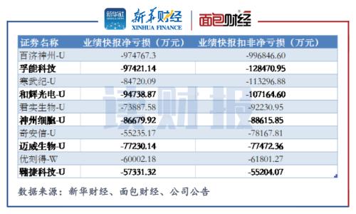 孚能科技2021年扣非后虧損近13億元，因定增三收問詢函